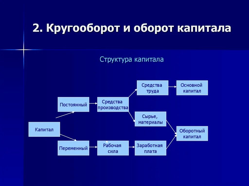 Кругооборот и оборот капитала. Стадии оборота капитала. Капитал кругооборот капитала. Схема кругооборота и оборота капитала. Оборота и т д