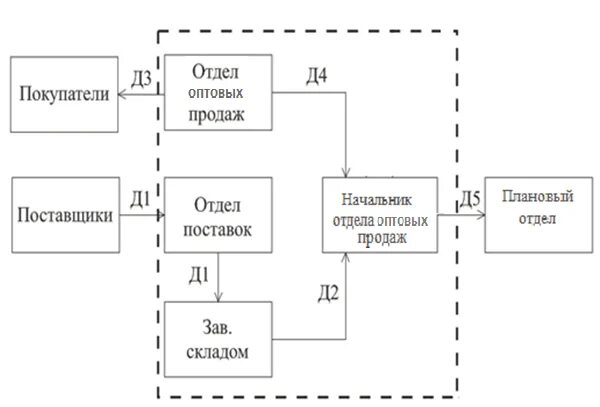 Организация учета товаров в торговой организации. Документооборот в оптовой торговле схема. Схема документооборота розничного торгового предприятия. Документооборот торгового предприятия схема. Оптовая торговля схема.