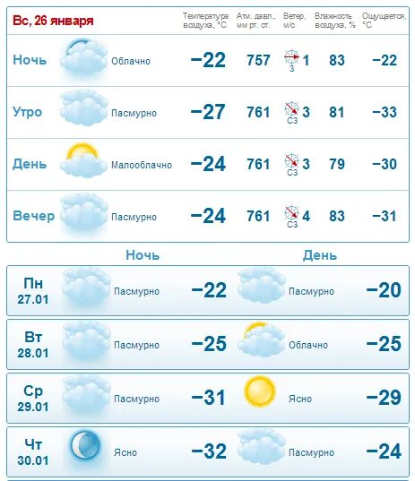 Температура в январе Киров. Погода веселое 3 дня