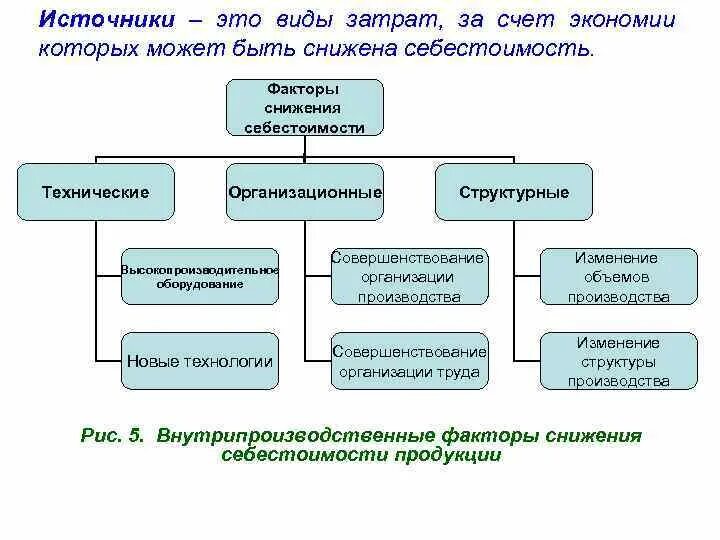 Счет экономия средств за счет. Факторы себестоимости. источники и факторы снижения себестоимости. кластер виды затрат. экономия трудовых затрат за счет отдельных факторов.