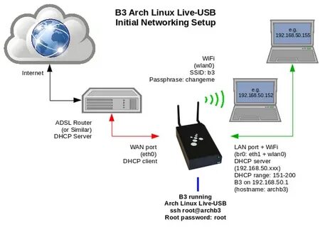 Arch usb