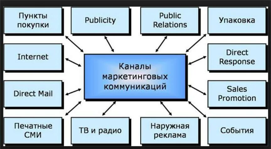 Каналы рекламной коммуникации. Каналы маркетинговых коммуникаций. Основные каналы маркетинговых коммуникаций. Каналы коммуникации в маркетинге. Виды каналов коммуникации в маркетинге.