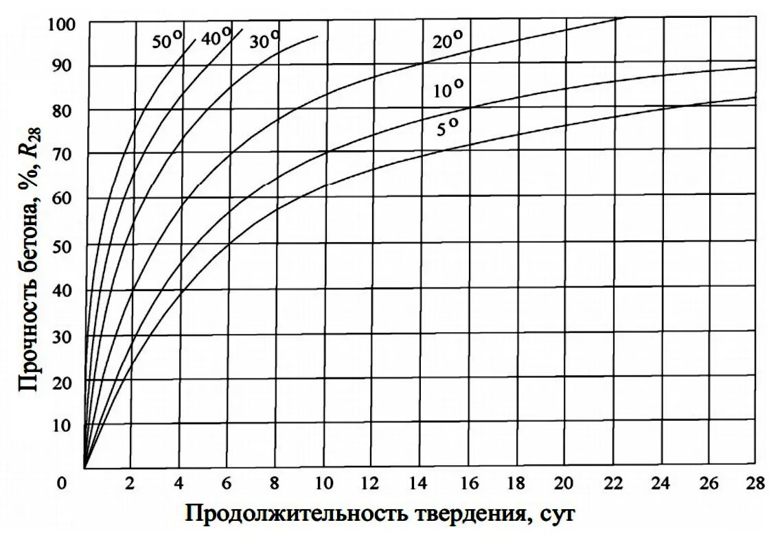 Сколько сохнет бетонная. График набора прочности бетона в25. График набора прочности бетона в15. Набор прочности бетона б30. Диаграмма набора прочности бетона в25.