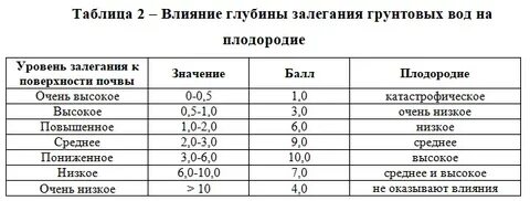 Степень плодородия почв таблица