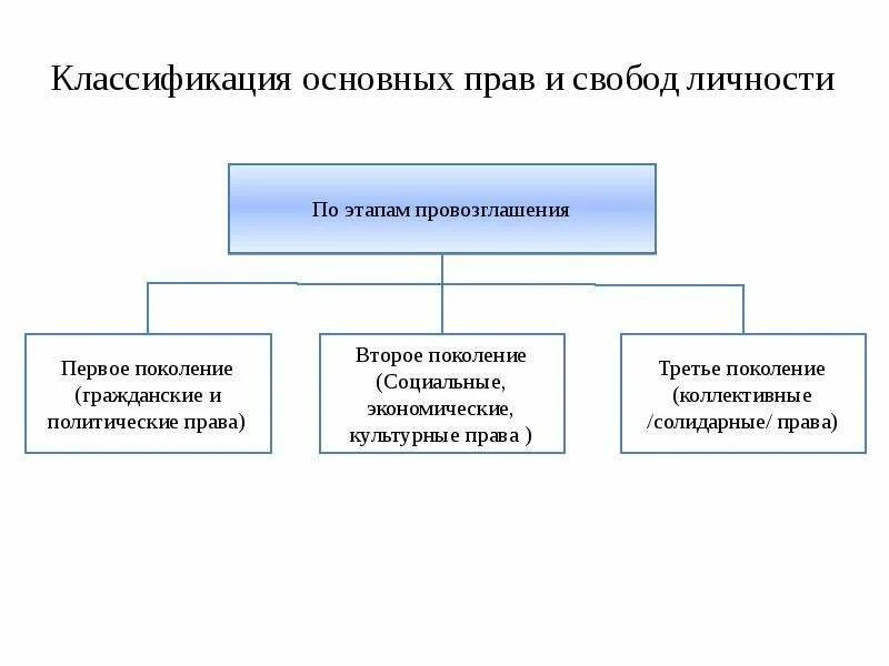 Права, свободы человека и гражданина в России, их гарантии - презентация, доклад