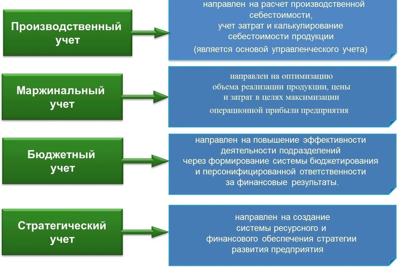 Схема управленческого учета в организации. Виды управленческого учета на предприятии. Инструменты управленческого учета. Управленческий учет на предприятии. Задачи стратегического учета