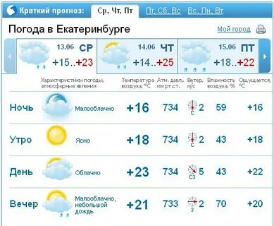 Сколько градусов в полевском