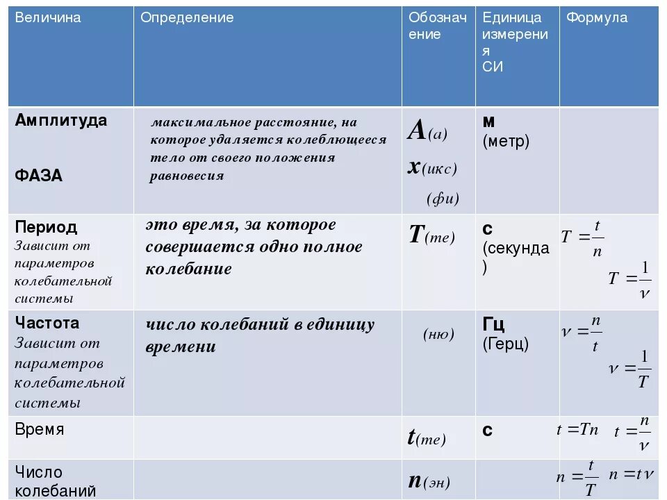 Частота в физике обозначение. Фаза колебаний формула и единица измерения. Начальная фаза единицы измерения. Фаза физика единица измерения. Амплитуда колебаний единица измерения.
