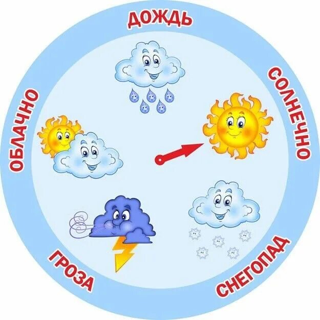 Круги дни недели. Календарь природы для детского сада. Уголок природы для малышей. Погодные явления для детей. Календарь природы картинки для детей.