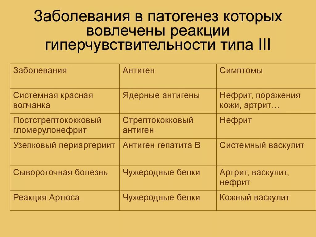 Каких следующих заболеваний. Болезни 3 типа гиперчувствительности. Реакция гиперчувствительности 2 типа заболевания. 2 Тип гиперчувствительности заболевания. Реакция гиперчувствительности 3 типа.