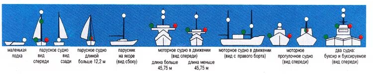 Судна должны быть оборудованы. ГИМС ходовые огни маломерных судов. Стояночные огни маломерного судна. Ходовые огни на лодку требования ГИМС. Навигационные огни маломерного судна.