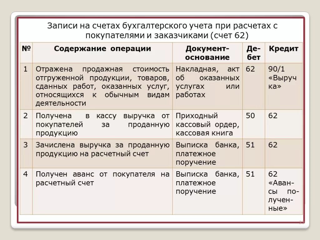 76 бухгалтерского учета. 60 И 62 счета бухгалтерского учета проводки. Проводки 62 счета бухгалтерского учета. Проводки по 62 счету в бухгалтерии. Проводки счет 62 расчеты с покупателями и заказчиками.