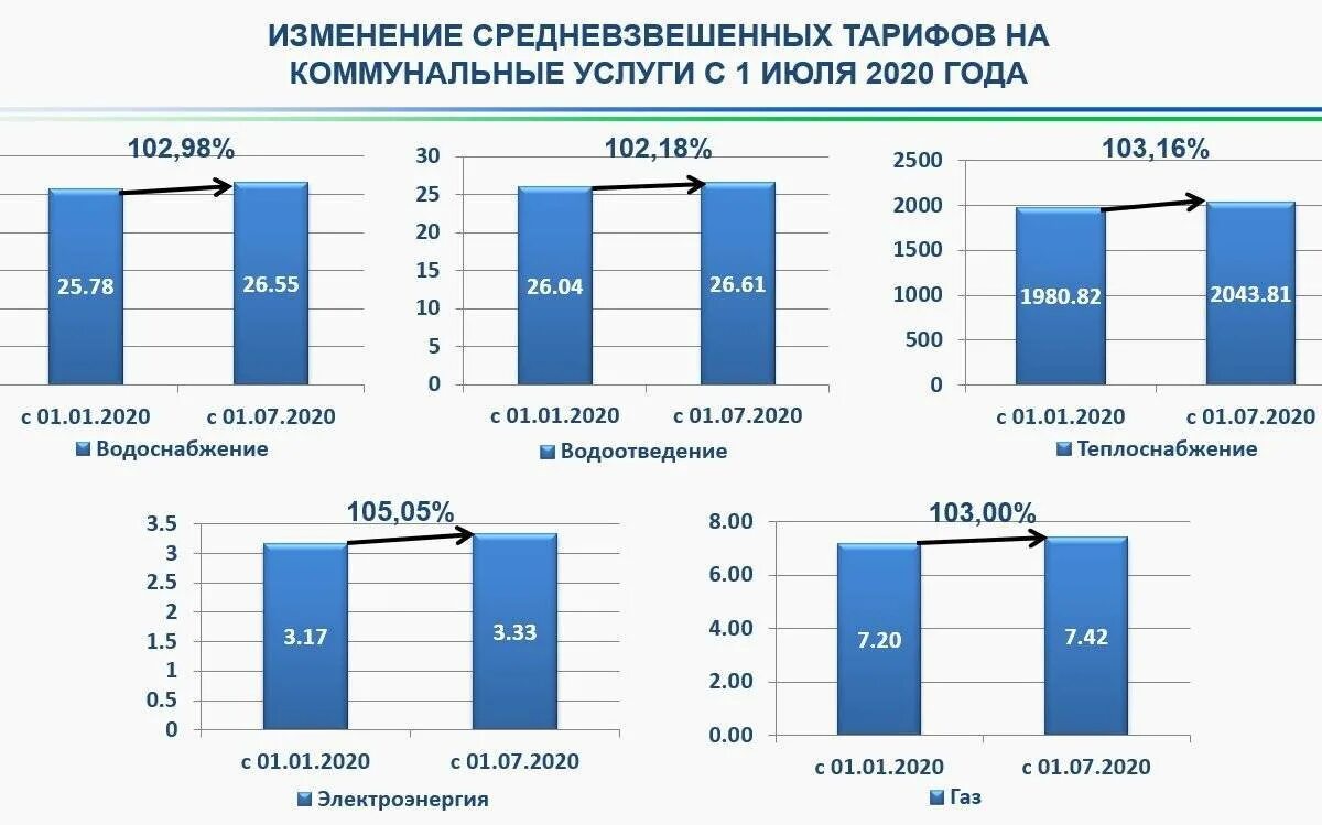Росстат жкх