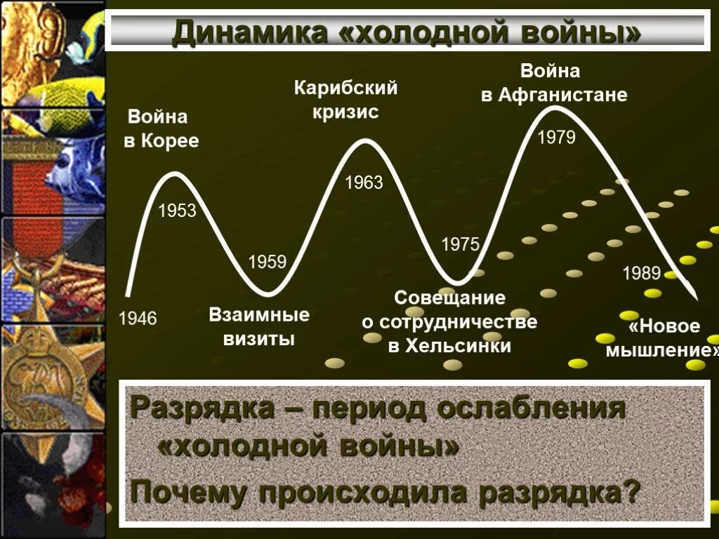 Точки зрения холодной войны. Динамика холодной войны. Динамика холодной войны график. Периодизация эпохи холодной войны.