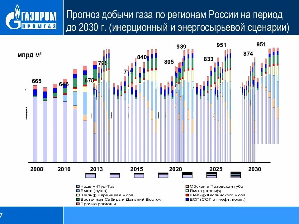 Прогноз добыча. Добыча газа в России. Динамика добычи газа в России. Регионы добычи газа. График добычи газа.