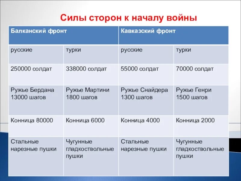 Фронты русско турецкой войны 1877 1878. Хронологическая таблица русско турецкой войны 1877. Хронологическую таблицу по русско-турецкой войне 1877-1878гг.