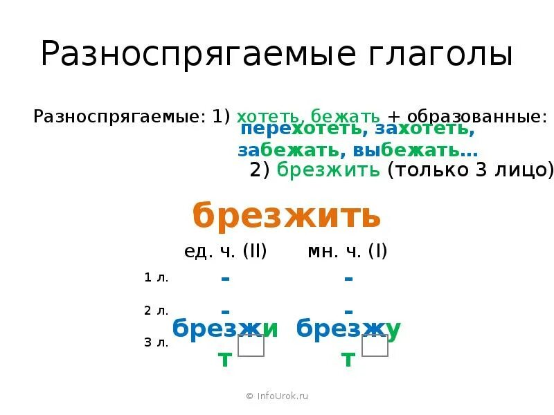 Разноспрягаемые глаголы. Брезжить разноспрягаемый глагол. Разноспрягаемые глаголы таблица. Разно спригаемые глаголы. Что такое разноспрягаемые глаголы