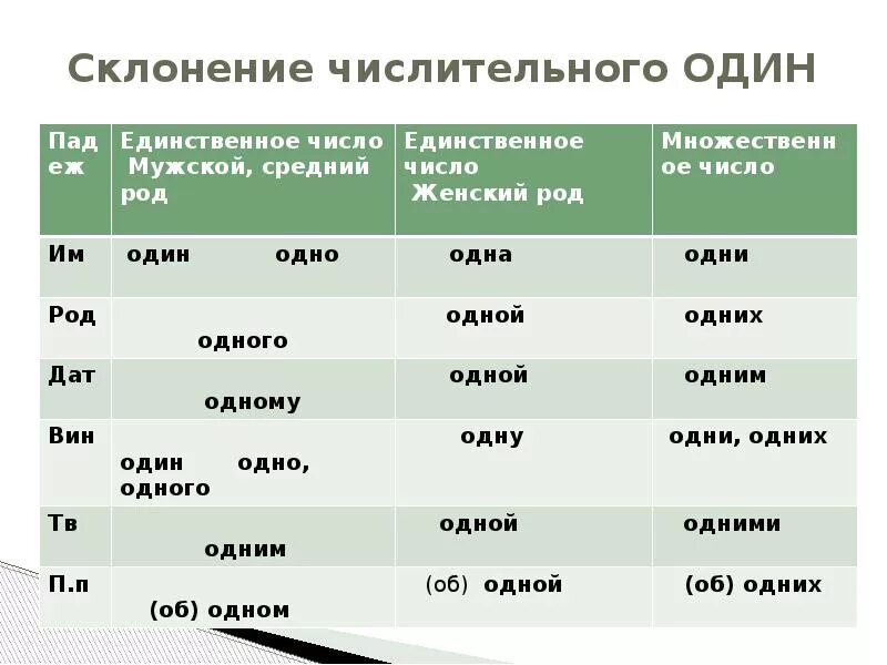 Род числительного четыре. Склонение множественного числа числительных таблица. Склонение числительных по падежам 1. Склонение числительных одн н. Склонение числительных один.