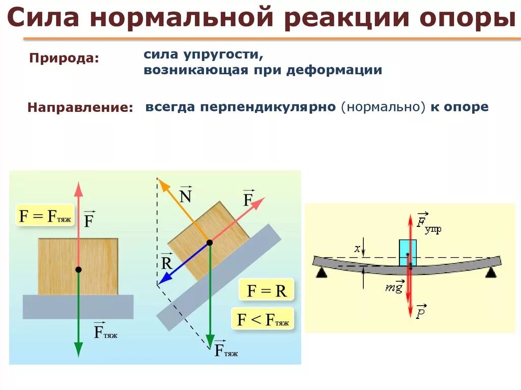 Направление сил действующих на тело