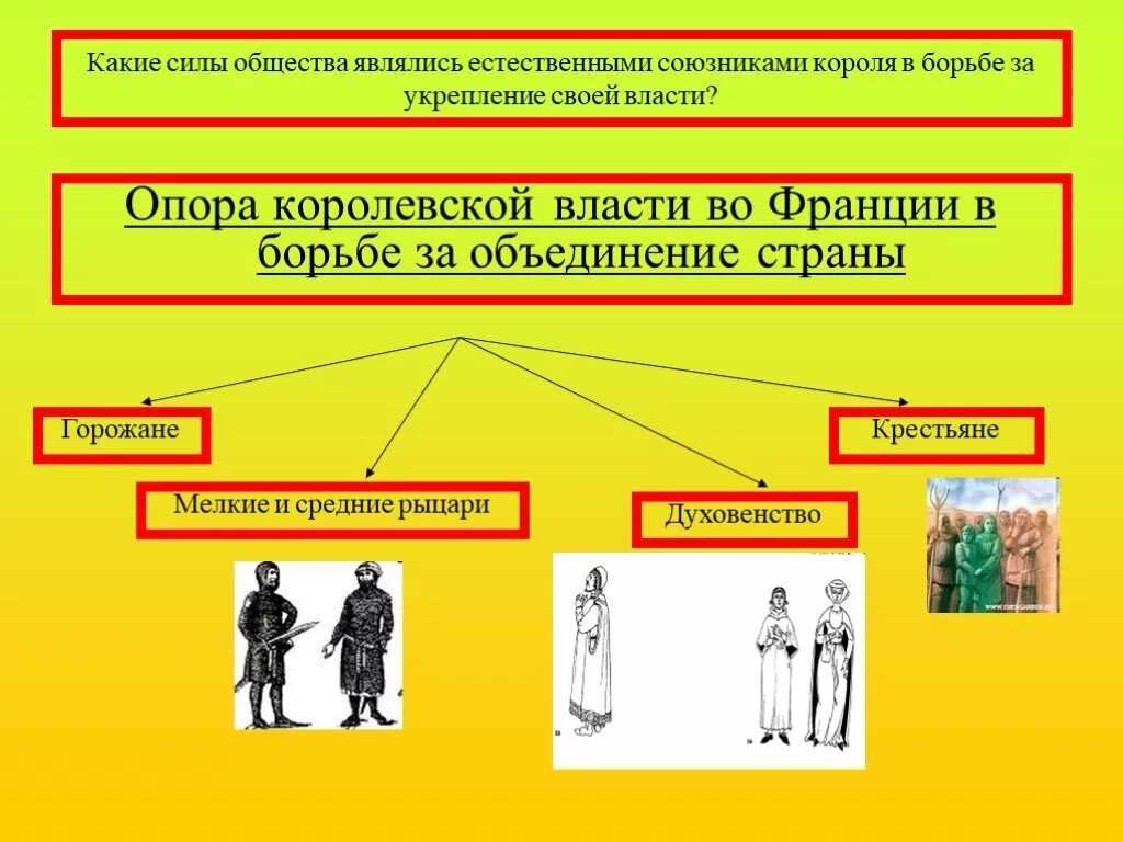 Три опоры власти. Власть короля в борьбе за объединение. Борьба за объединение Франции. Опора королевской власти во Франции. Слои населения объединение Франции.