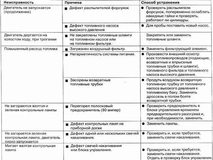 Неисправности дизельного двигателя. Основные дефекты системы питания дизельных двигателей.. таблица неисправностей топливной системы. система питания таблица неисправностей дизель. основные неисправности системы питания дизельного двигателя.