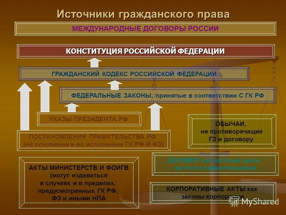 Российское гражданское законодательство источники. Какими особенностями обладают объекты гражданских прав