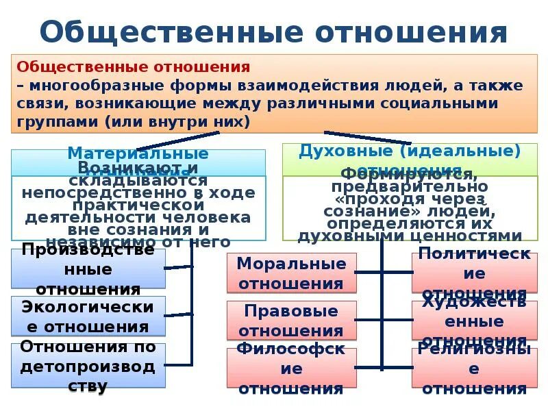 Способы взаимодействия людей. Способы взаимодействия людей в обществе. Формы взаимодействия государства и общества. Общественное отношение это многообразные формы.