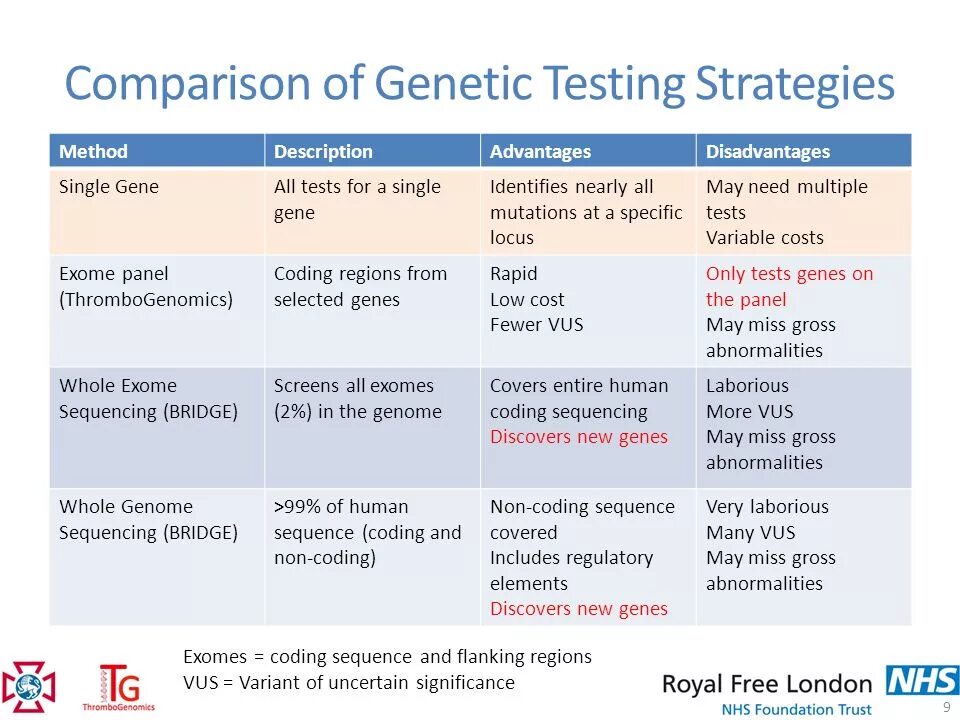 Ген тест 1. Genetic Testing methods. Genetic Tests mechanism. Listing/sequencing таблица. Sequencing Biological sequences картинка.