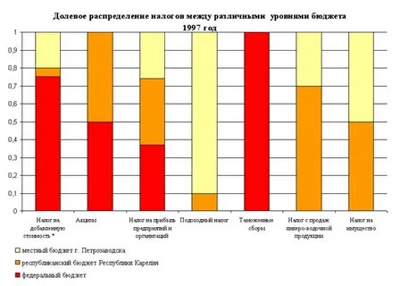 Бюджеты различного уровня