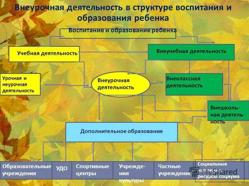 ресурсы в организации внеурочной работы. анализ внеурочной работы. личностно-ориентированных форм внеурочной деятельности:. внеклассная и внеурочная деятельность. урок и внеурочная деятельность отличия.