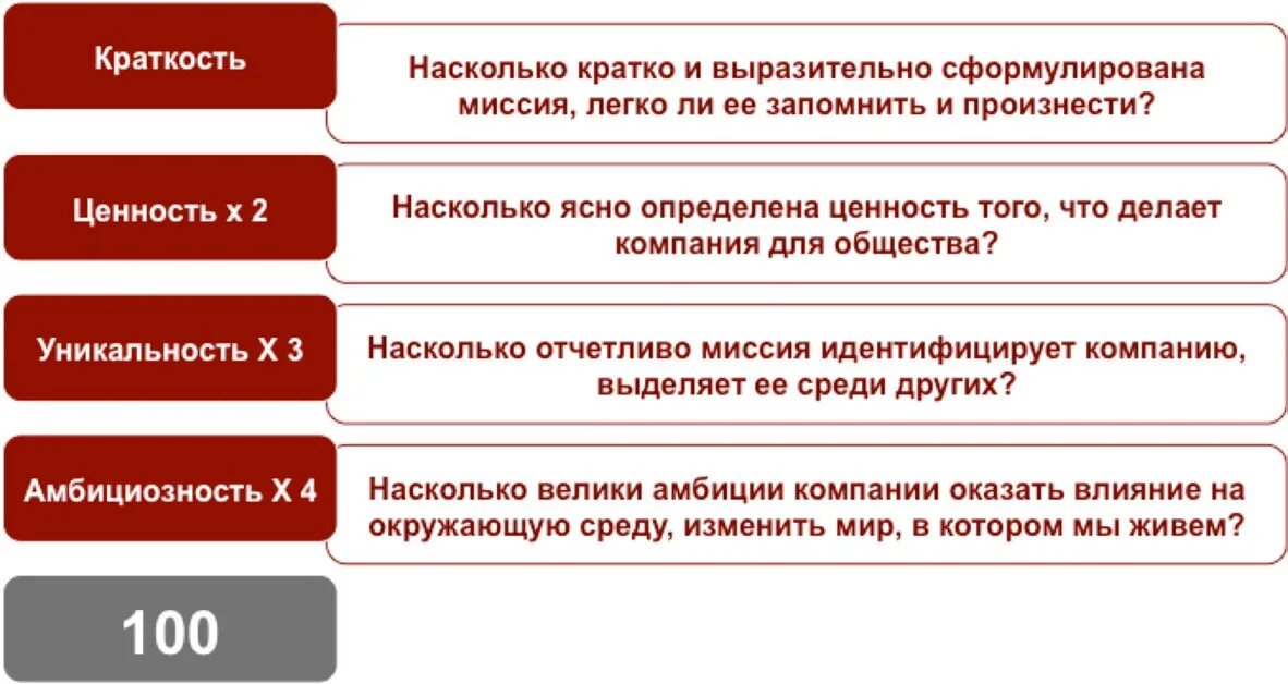 Порядок насколько. Критерии миссии компании. Критерии оценки миссии организации. Критерии формулирования миссии организации. Пример оценки миссии компании.