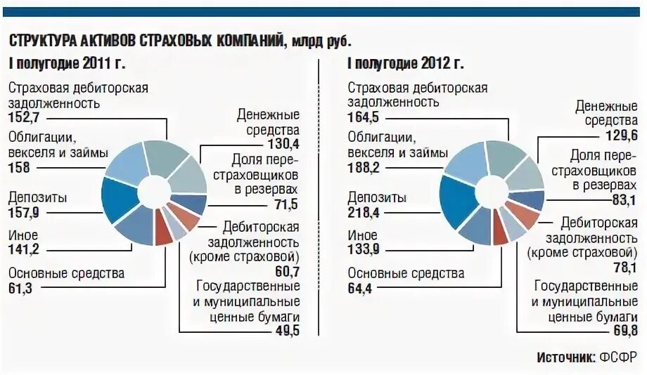 Активы страховой организации. Структура Активы страховых компаний. Структура активов страховщиков. Информационные Активы страховой компании. Страхование активов компании.