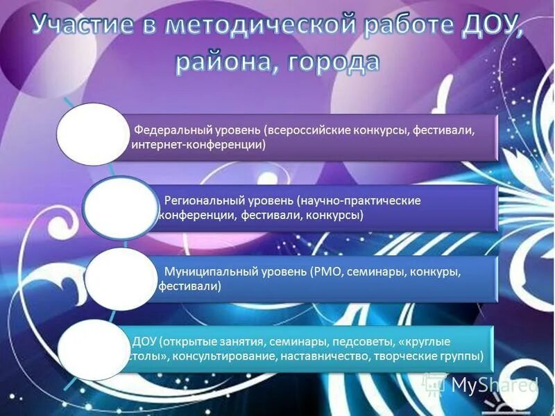 Уровни всероссийский международный