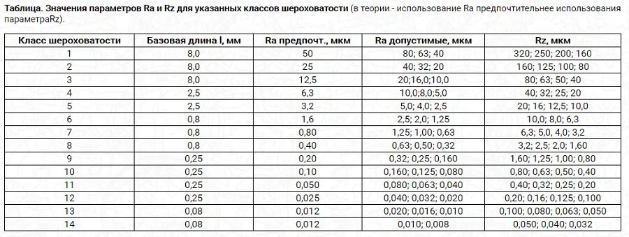 Таблица чистоты обработки поверхности металла. RZ 20 шероховатость в ra. Rz40 шероховатость таблица. RZ 20 шероховатость таблица. Таблица шероховатости поверхности ra и rz