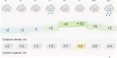 Прогноз погоды на 20 апреля 2024. Погода 20 февраля. Прогноз на 9 ноября. Погода на завтра 9 ноября. Погода на 20 дней.