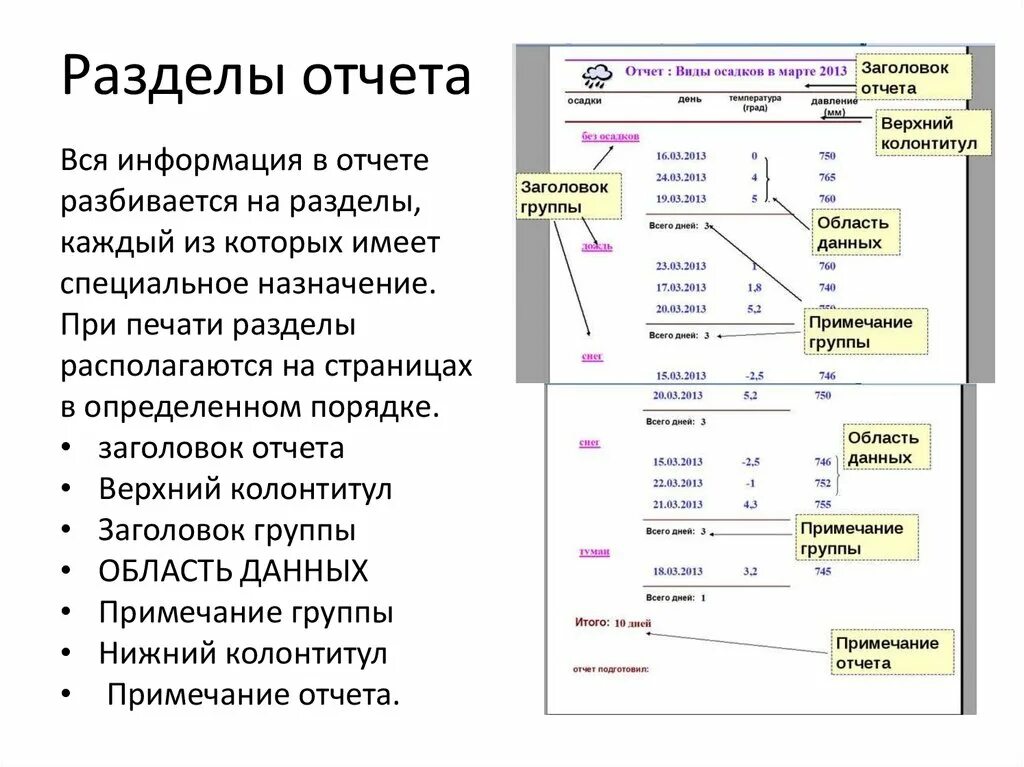 Назначение области данных. Разделы отчета Заголовок. Разделы отчета Заголовок Примечание Заголовок группы. Примечание в отчете. Структура отчета.