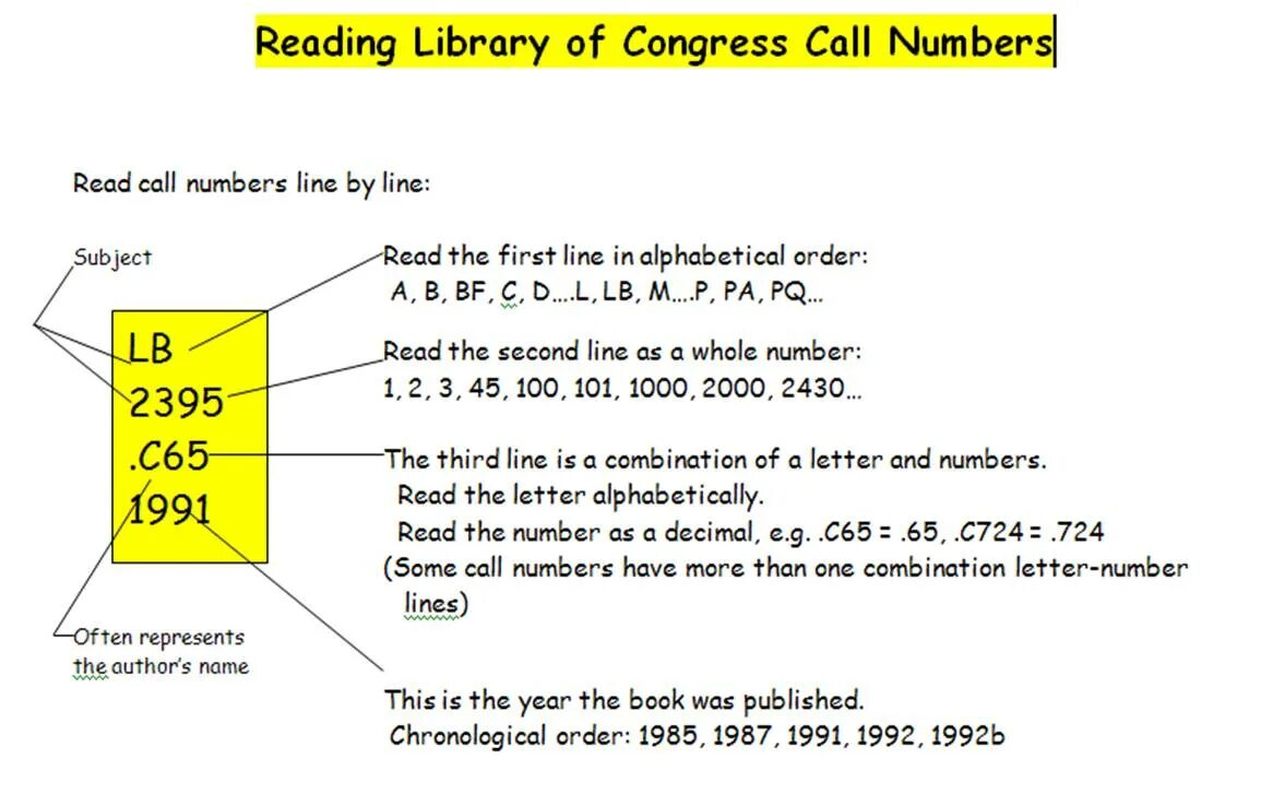 Numbers and Letter combination password. Reader identification Card Issued to Library of Congress researchers. Sample Reader identification Card (Issued to Library of Congress researchers). Identification Card Issued to Library of Congress researchers. Call this number