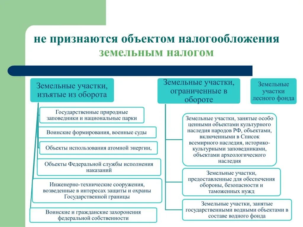 Продажа земельного участка в 2023 году налогообложение. Не признаются объектом налогообложения. Не признаются объектом налогообложения земельным налогом. Земельный налог объект налогообложения. Земельный налог схема.