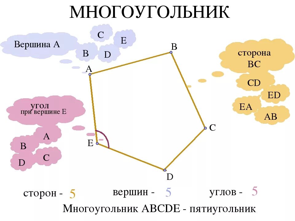 Стороны многоугольника называют. Вершины многоугольника. Многоугольники стороны вершины углы. Вершины и стороны многоугольника. Вершина многоугольника это 2 класс.