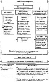 Какие политические процессы типичны
