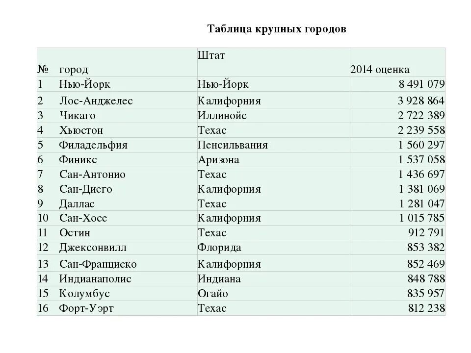 Самые крупные города америки по численности. Крупнейшие города США таблица. Таблица городов Америке по населению. Города Америки список. Главные города США список.