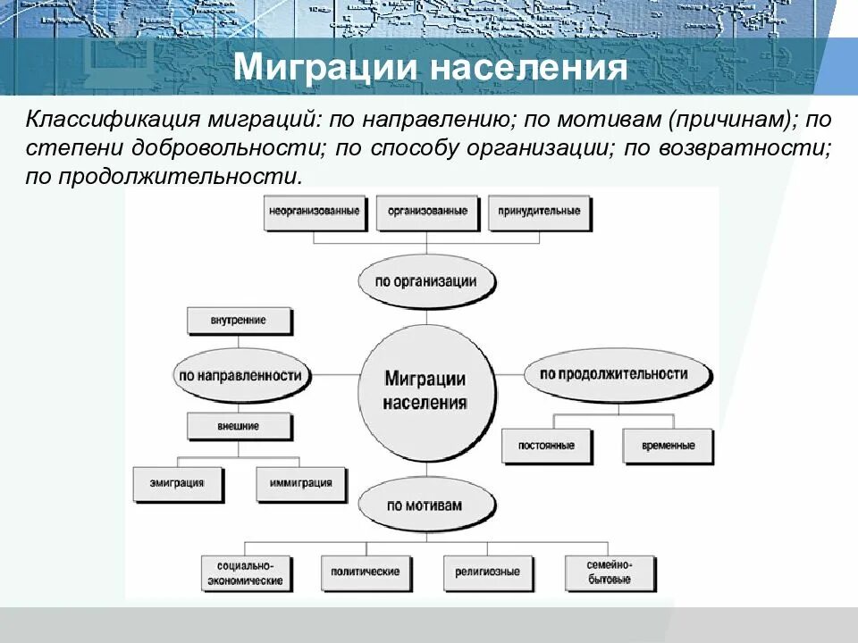 Миграция и ее виды. Схема миграции населения по географии. Классификация миграции населения схема. Классификация миграций по направлению. Классификация миграций по причинам.