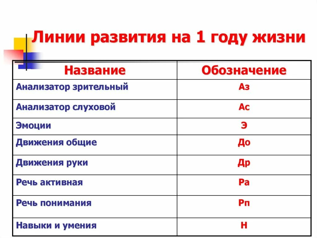 Сколько живут вели. Линии развития ребенка первого года жизни. Ведущие линии нервно-психического развития детей первого года жизни. Ведущие линии развития детей первого года жизни. 8 Ведущих линий развития детей 1-го года жизни.