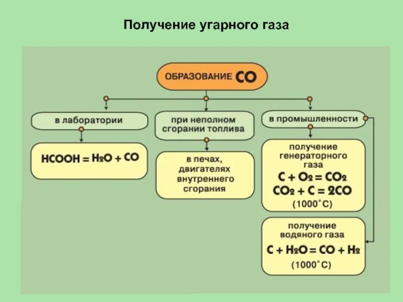 Оксиды углерода и их свойства 9 класс. Получение угарного газа в лаборатории. химические свойства угарного газа. угарный газ образуется при неполном сгорании топлива. механизм образования угарного газа.