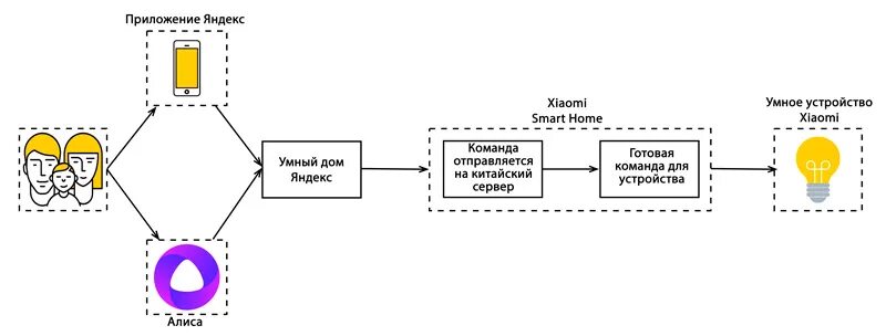 Управление дома с алисой. Схема работы устройств умного дома. Система умный дом с Алисой схема. Схема подключения умного дома Алиса. Схема управления светом через Алису.