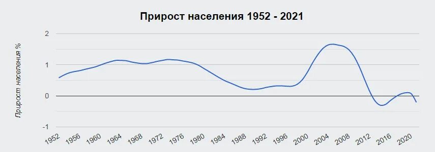 Естественный прирост населения испании. Естественный прирост населения. Задачи на естественный прирост. Естественный прирост испании. Естественный прирост поволжья.