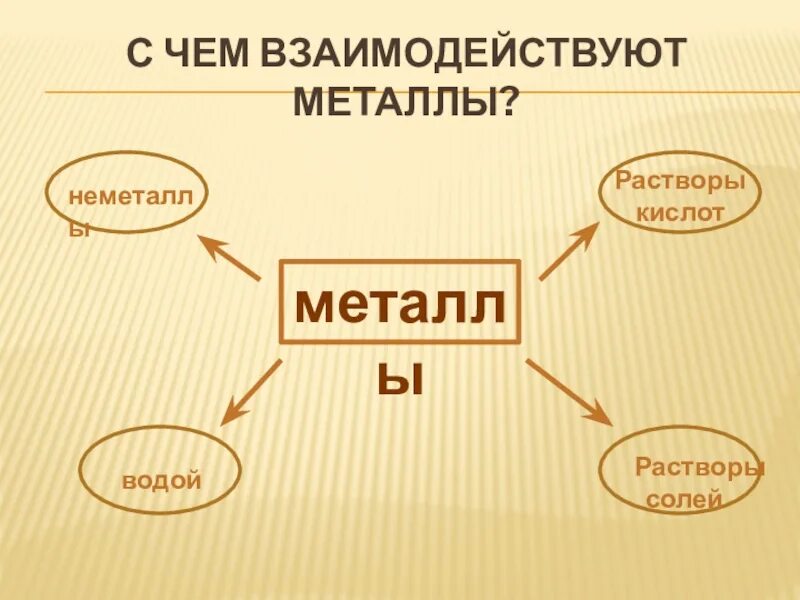 Основные металлы и неметаллы. С чем взаимодействуют металлы. С чем реагируют металлы. С чем взаимодействию металлы. С чем реагируют металлы и неметаллы.