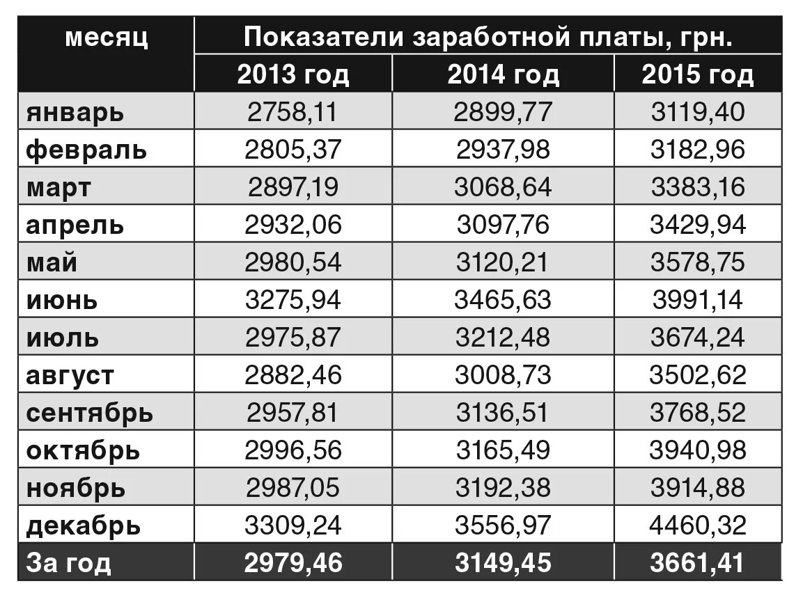 Какие годы нужны для начисления пенсии. Таблица коэффициентов по годам для начисления пенсии. Средний заработок по годам для начисления. Средняя заработная плата для расчета пенсий. Таблица заработной платы в России.