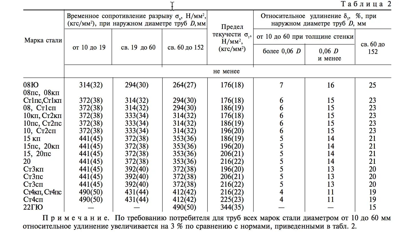 Марки стали для труб. Предел прочности трубы сталь 20. Сталь 3 предел текучести н/мм2. Марки стали для трубопроводов таблица.