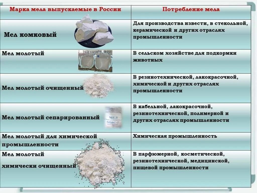 Чем полезен мел. Структура мела. характеристика мела. презентация на тему мел. мел в производстве.